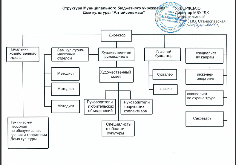 Состав дк. Структура дома культуры. Структура ДК. Организационная структура дома культуры схема. Организационная структура дома культуры.